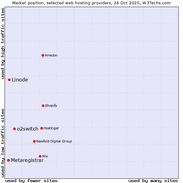 Market position of o2switch vs. Linode vs. Metaregistrar