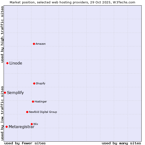 Market position of Linode vs. Metaregistrar vs. Semplify