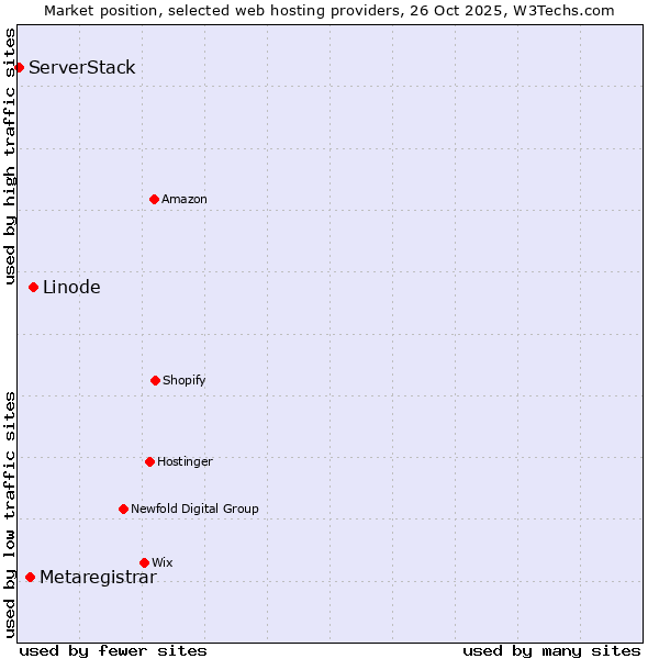 Market position of Linode vs. Metaregistrar vs. ServerStack