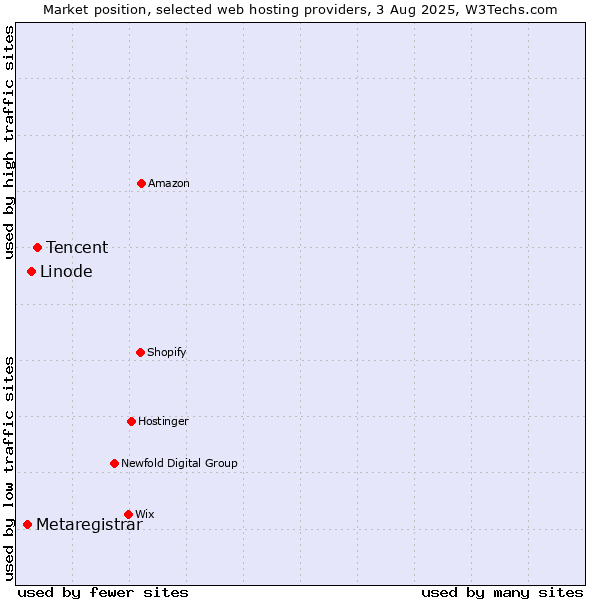 Market position of Tencent vs. Linode vs. Metaregistrar
