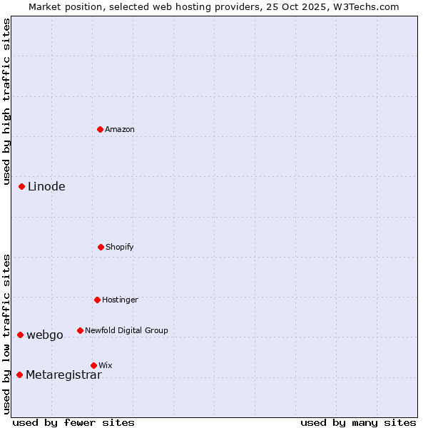 Market position of Linode vs. webgo vs. Metaregistrar