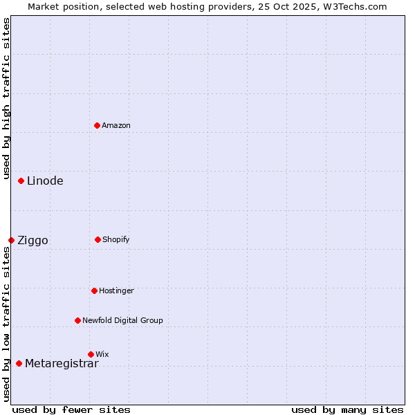Market position of Linode vs. Metaregistrar vs. Ziggo