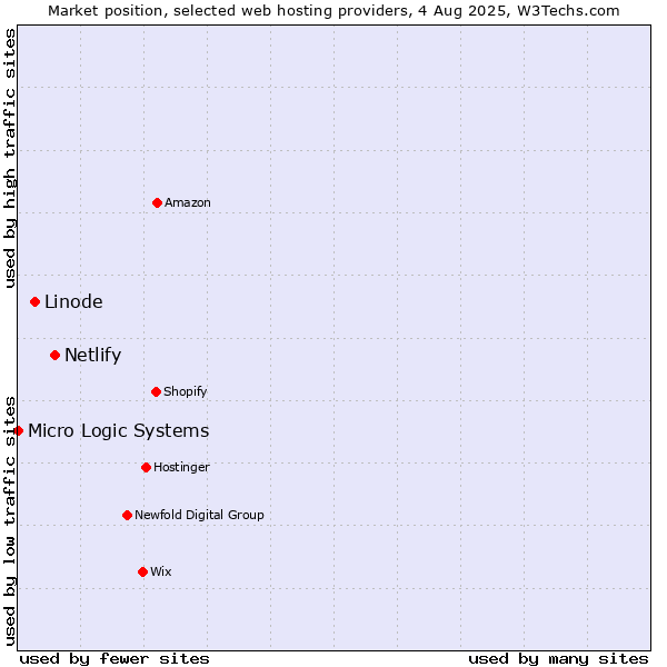 Market position of Netlify vs. Linode vs. Micro Logic Systems