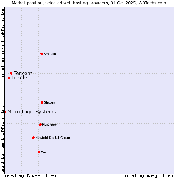 Market position of Tencent vs. Linode vs. Micro Logic Systems