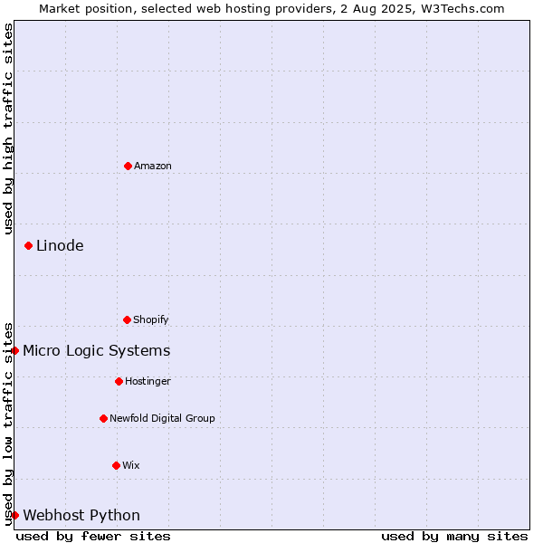 Market position of Linode vs. Webhost Python vs. Micro Logic Systems