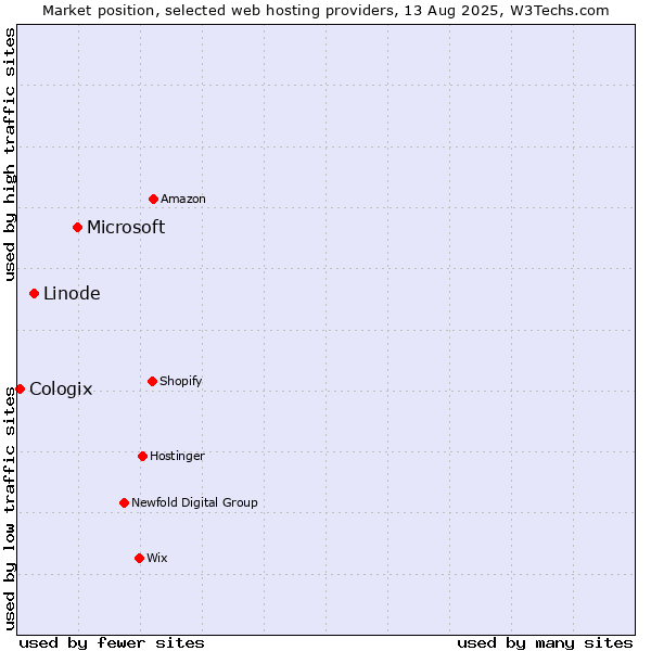 Market position of Microsoft vs. Linode vs. Cologix