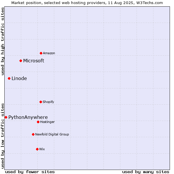 Market position of Microsoft vs. Linode vs. PythonAnywhere