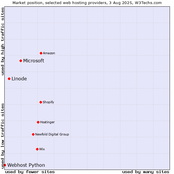 Market position of Microsoft vs. Linode vs. Webhost Python