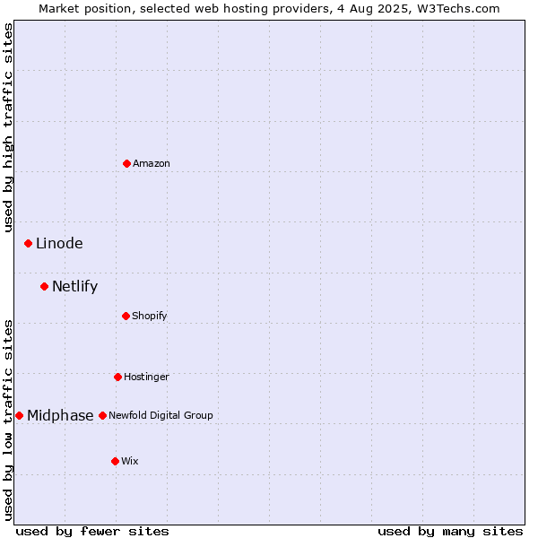 Market position of Netlify vs. Linode vs. Midphase