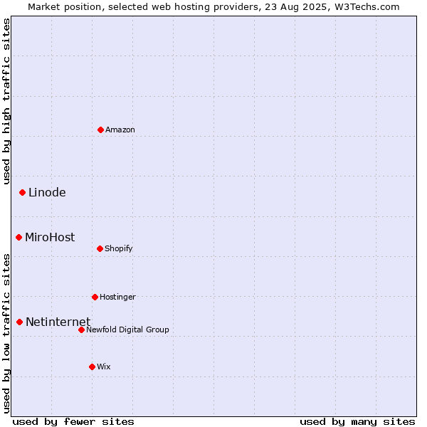 Market position of Linode vs. Netinternet vs. MiroHost