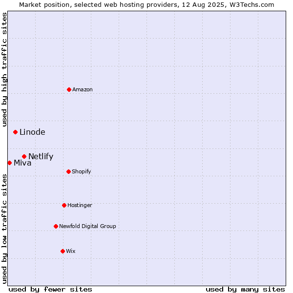 Market position of Netlify vs. Linode vs. Miva