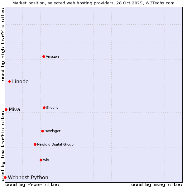 Market position of Linode vs. Miva vs. Webhost Python