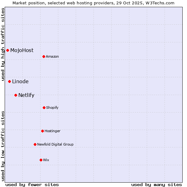 Market position of Netlify vs. Linode vs. MojoHost