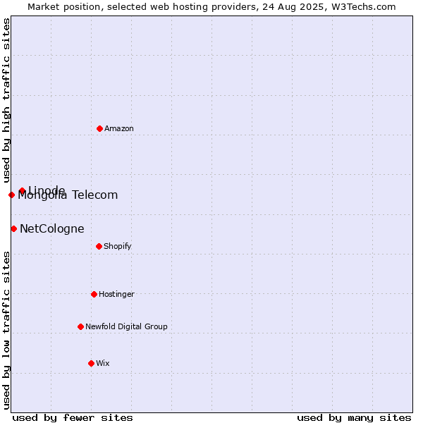 Market position of Linode vs. NetCologne vs. Mongolia Telecom