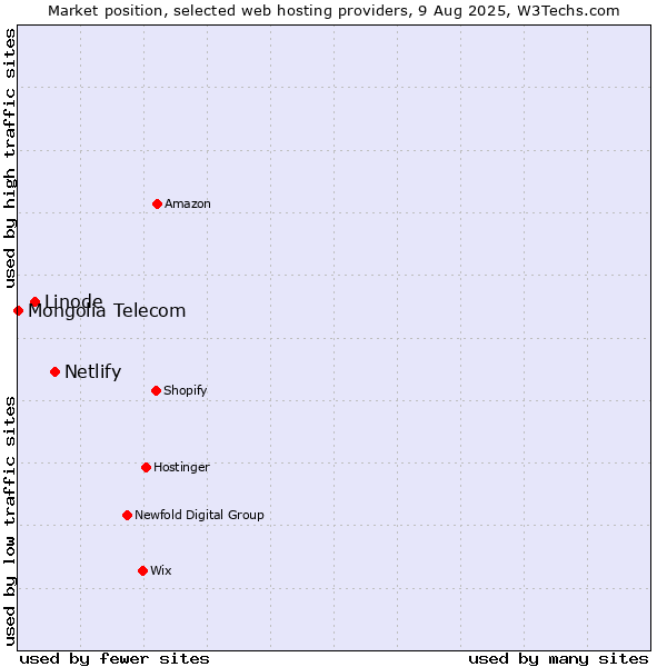 Market position of Netlify vs. Linode vs. Mongolia Telecom