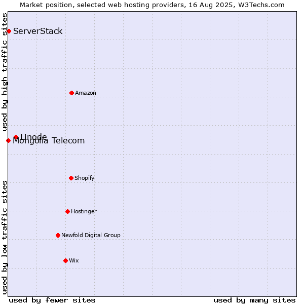Market position of Linode vs. ServerStack vs. Mongolia Telecom