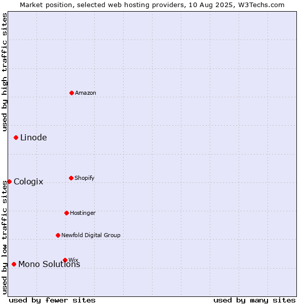 Market position of Linode vs. Mono Solutions vs. Cologix