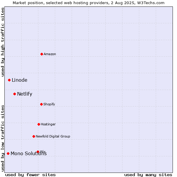 Market position of Netlify vs. Linode vs. Mono Solutions