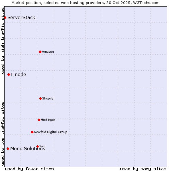 Market position of Linode vs. Mono Solutions vs. ServerStack