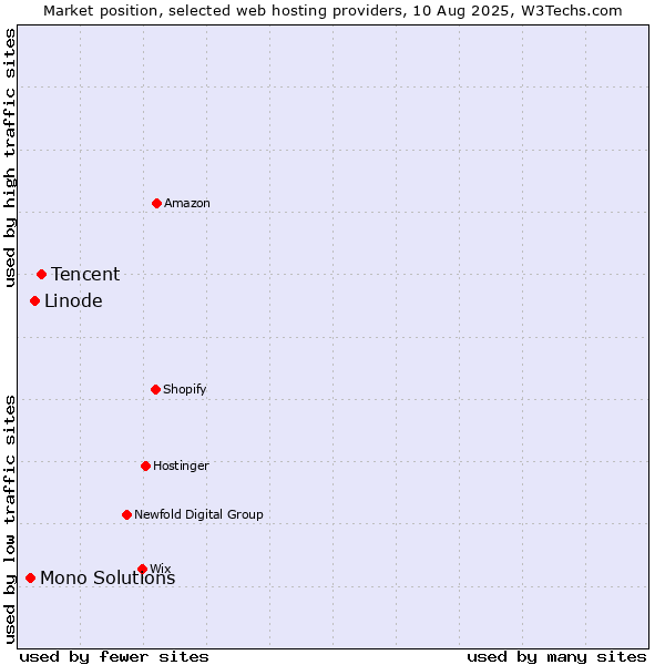 Market position of Tencent vs. Linode vs. Mono Solutions