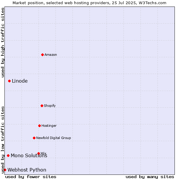 Market position of Linode vs. Mono Solutions vs. Webhost Python