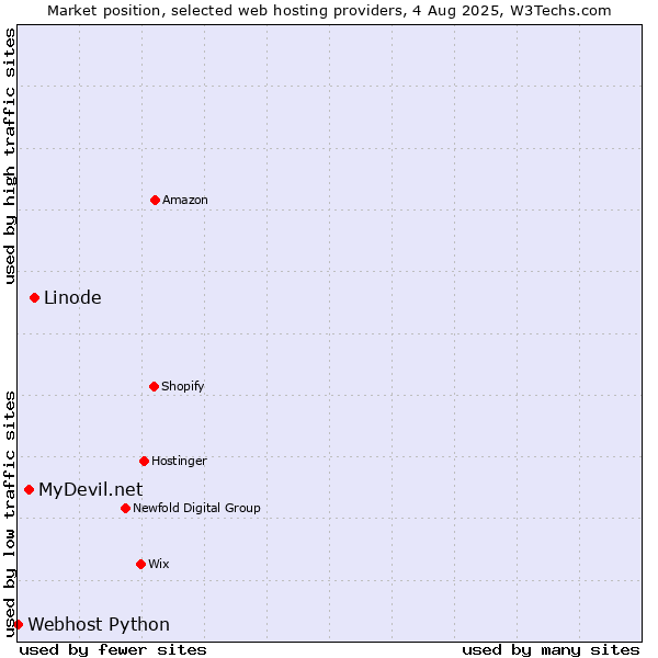 Market position of Linode vs. MyDevil.net vs. Webhost Python