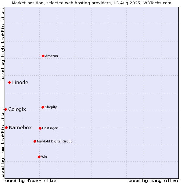 Market position of Linode vs. Namebox vs. Cologix