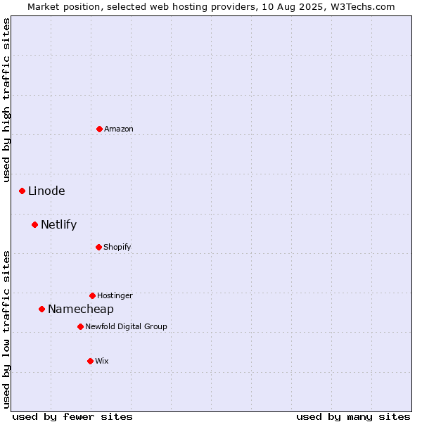 Market position of Namecheap vs. Netlify vs. Linode