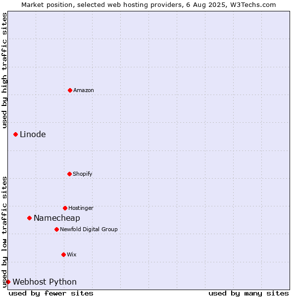 Market position of Namecheap vs. Linode vs. Webhost Python