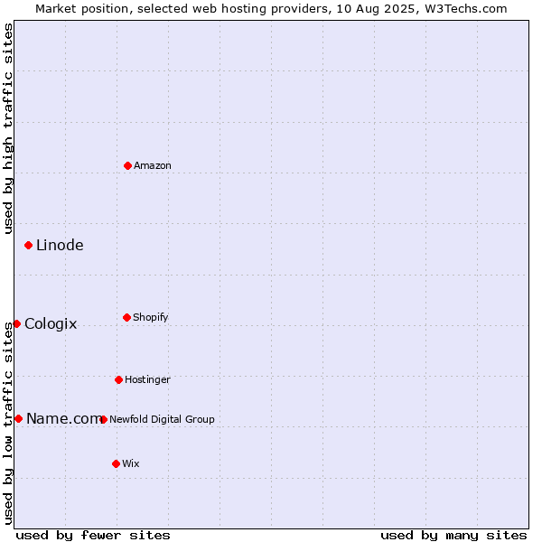 Market position of Linode vs. Name.com vs. Cologix