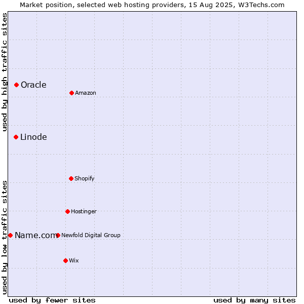 Market position of Oracle vs. Linode vs. Name.com