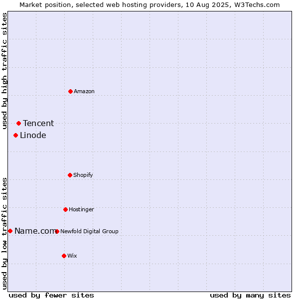 Market position of Tencent vs. Linode vs. Name.com