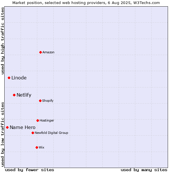 Market position of Netlify vs. Linode vs. Name Hero