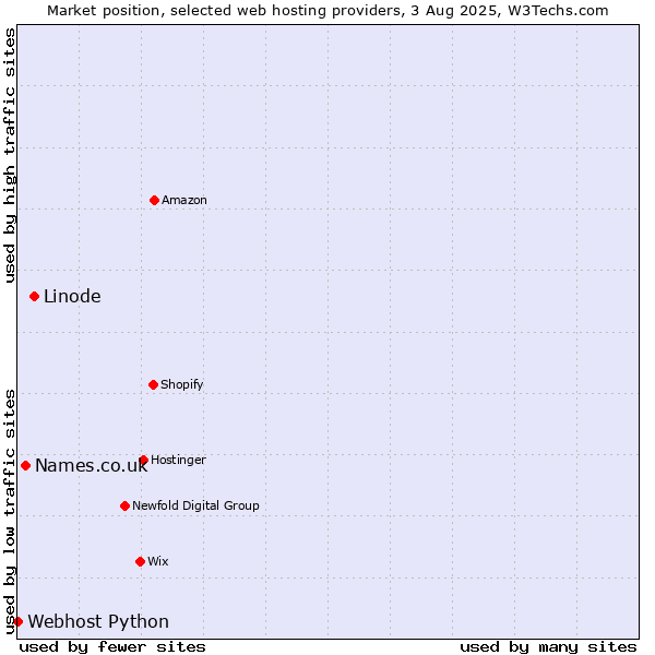 Market position of Linode vs. Names.co.uk vs. Webhost Python