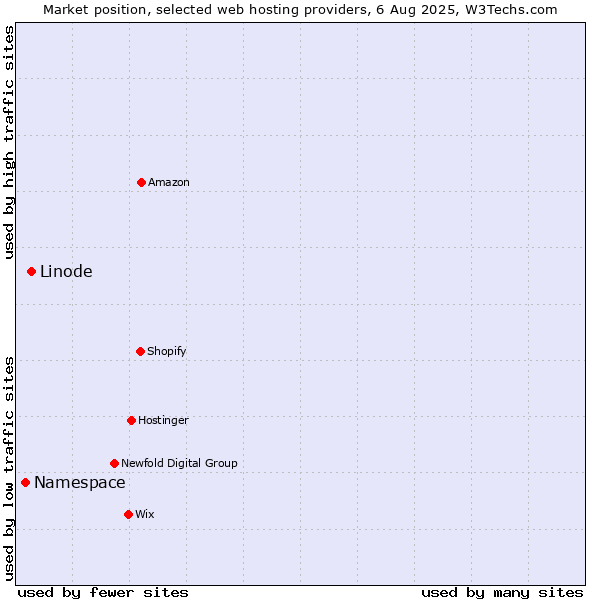 Market position of Linode vs. Namespace