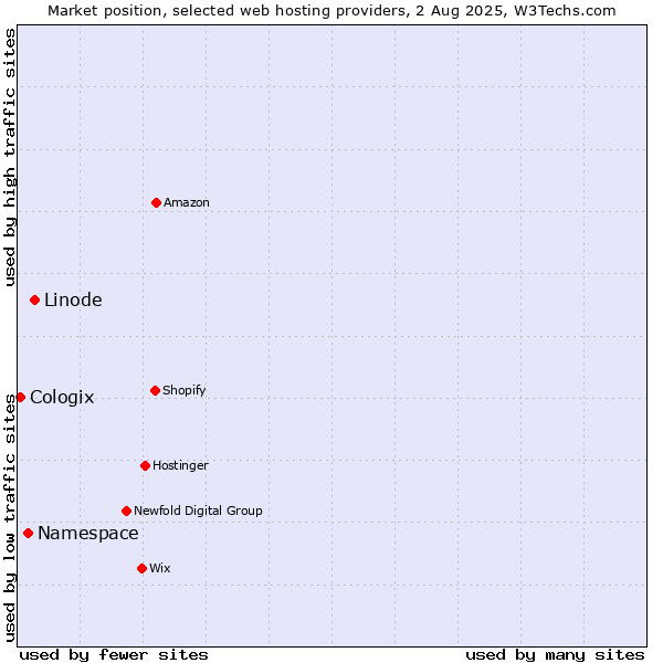 Market position of Linode vs. Namespace vs. Cologix