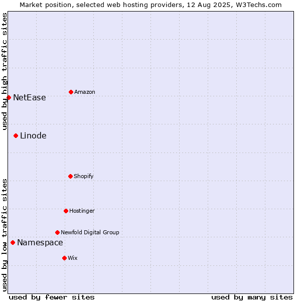Market position of Linode vs. Namespace vs. NetEase