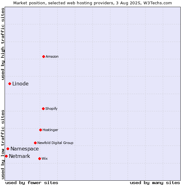 Market position of Linode vs. Namespace vs. Netmark
