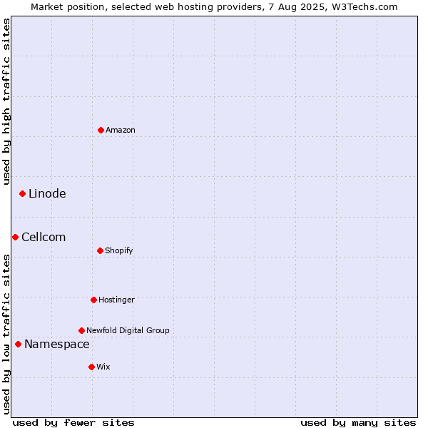 Market position of Linode vs. Namespace vs. Cellcom