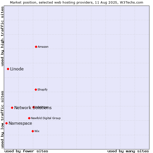 Market position of Network Solutions vs. Linode vs. Namespace
