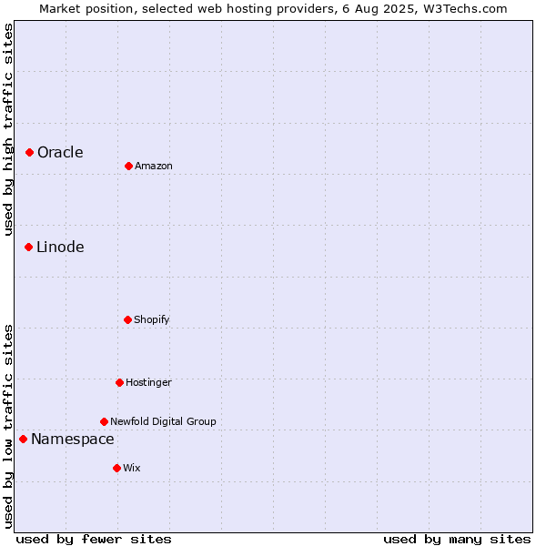 Market position of Oracle vs. Linode vs. Namespace