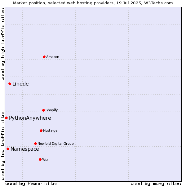 Market position of Linode vs. Namespace vs. PythonAnywhere