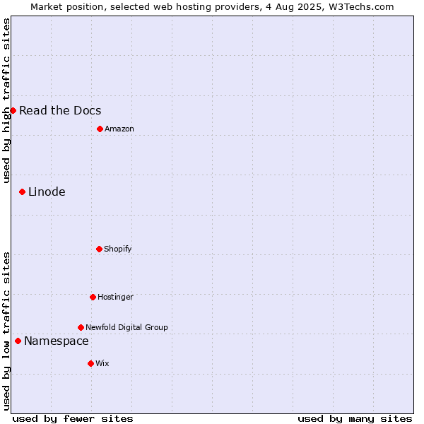 Market position of Linode vs. Namespace vs. Read the Docs
