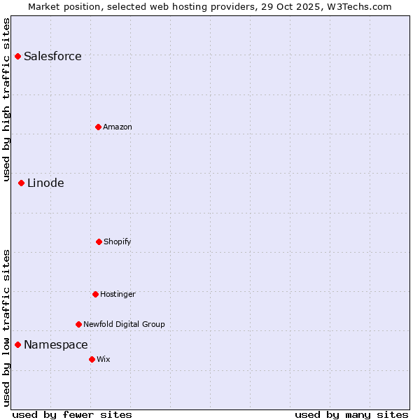Market position of Linode vs. Salesforce vs. Namespace