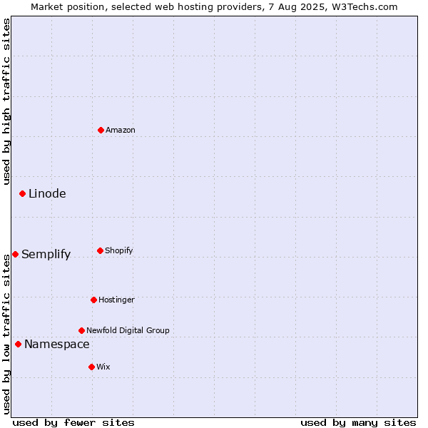 Market position of Linode vs. Namespace vs. Semplify