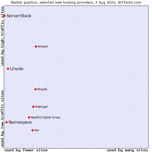 Market position of Linode vs. Namespace vs. ServerStack