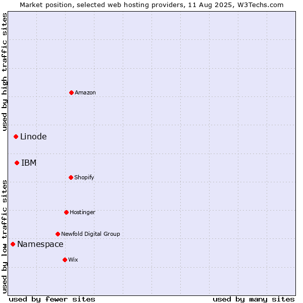 Market position of IBM vs. Linode vs. Namespace