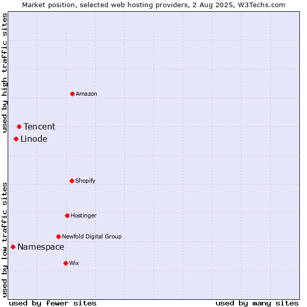 Market position of Tencent vs. Linode vs. Namespace