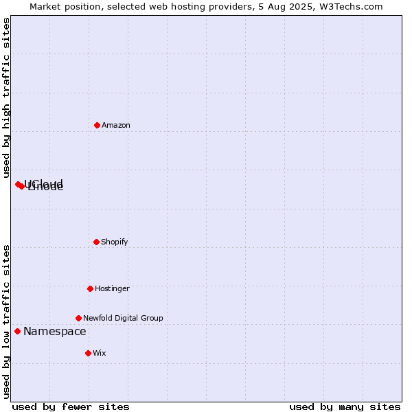 Market position of Linode vs. UCloud vs. Namespace