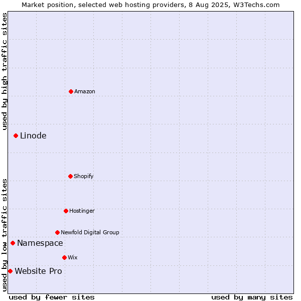 Market position of Linode vs. Namespace vs. Website Pro